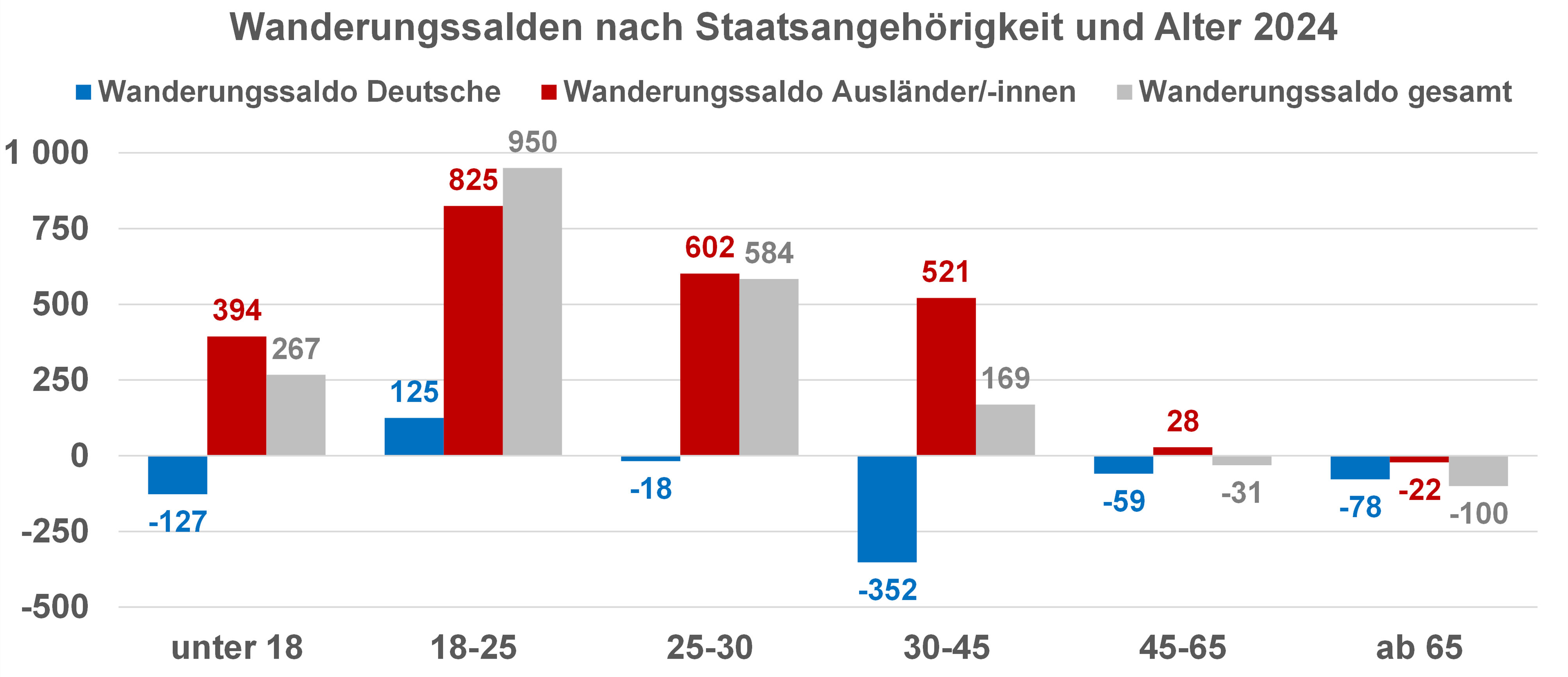 Diagramm Wanderungssalden nach Staatsangehörigkeit und Alter 2024